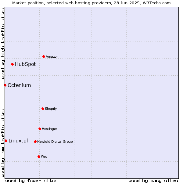 Market position of HubSpot vs. Linux.pl vs. Octenium