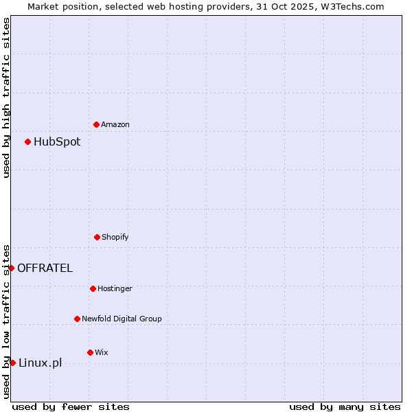 Market position of HubSpot vs. Linux.pl vs. OFFRATEL