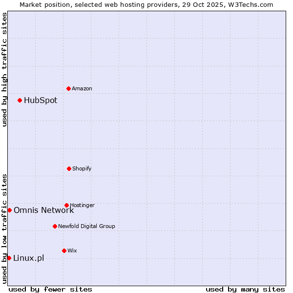 Market position of HubSpot vs. Omnis Network vs. Linux.pl