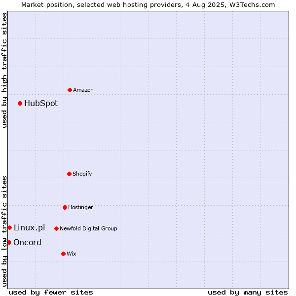 Market position of HubSpot vs. Linux.pl vs. Oncord