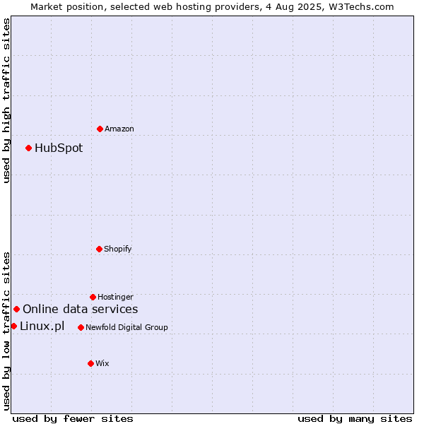 Market position of HubSpot vs. Online data services vs. Linux.pl