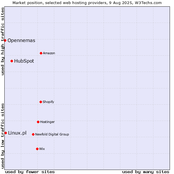 Market position of HubSpot vs. Linux.pl vs. Opennemas