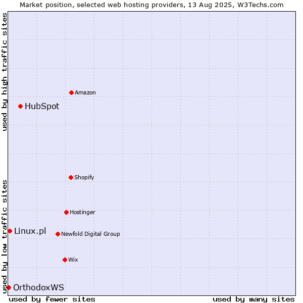 Market position of HubSpot vs. Linux.pl vs. OrthodoxWS