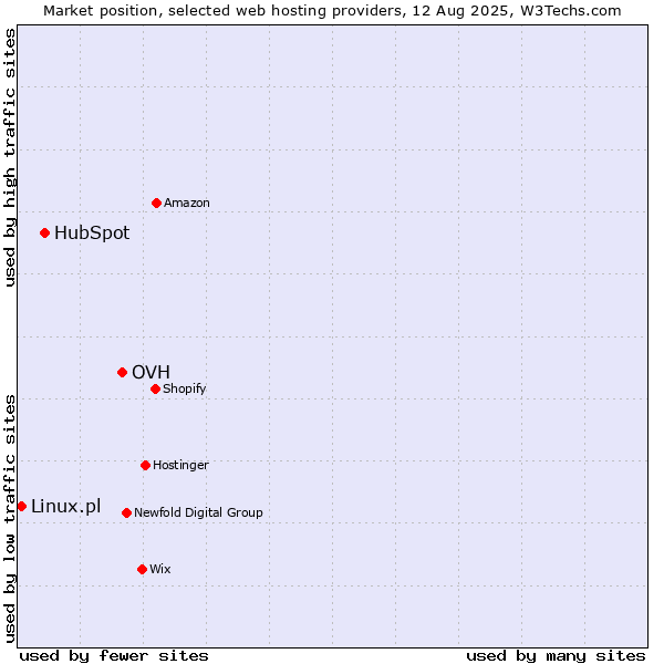 Market position of OVH vs. HubSpot vs. Linux.pl
