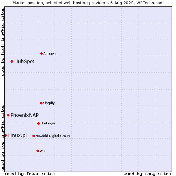 Market position of HubSpot vs. PhoenixNAP vs. Linux.pl