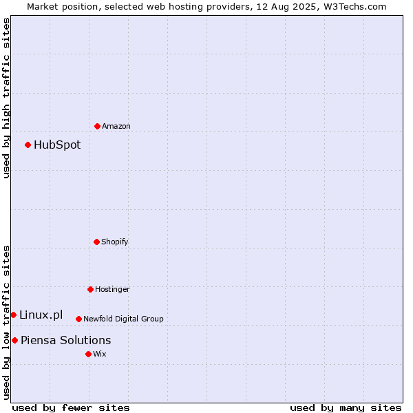 Market position of HubSpot vs. Piensa Solutions vs. Linux.pl