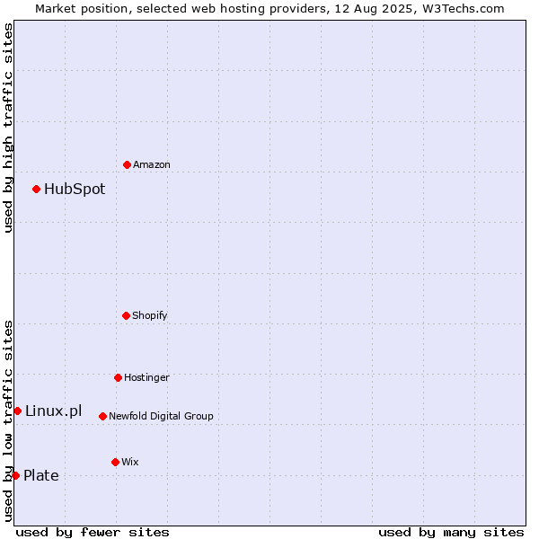 Market position of HubSpot vs. Linux.pl vs. Plate