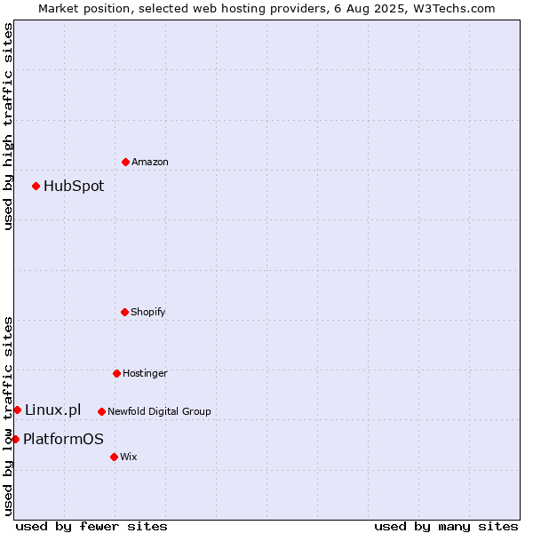 Market position of HubSpot vs. Linux.pl vs. PlatformOS