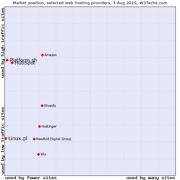 Market position of HubSpot vs. Platform.sh vs. Linux.pl