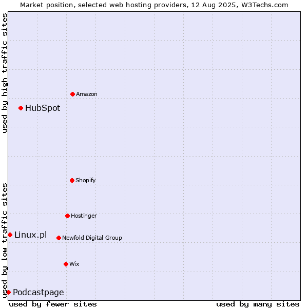 Market position of HubSpot vs. Linux.pl vs. Podcastpage