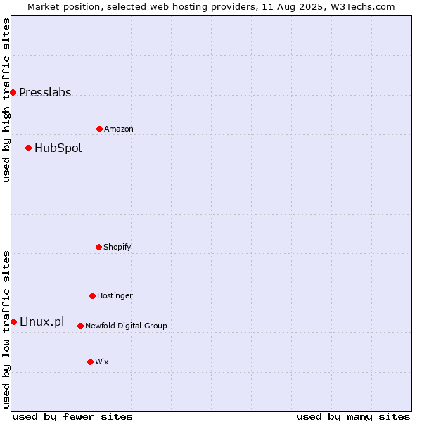 Market position of HubSpot vs. Linux.pl vs. Presslabs