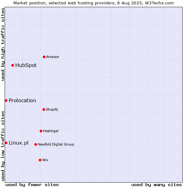 Market position of HubSpot vs. Prolocation vs. Linux.pl