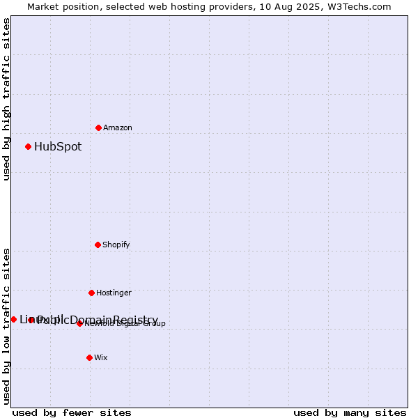 Market position of PublicDomainRegistry vs. HubSpot vs. Linux.pl