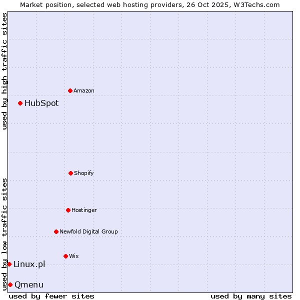 Market position of HubSpot vs. Qmenu vs. Linux.pl