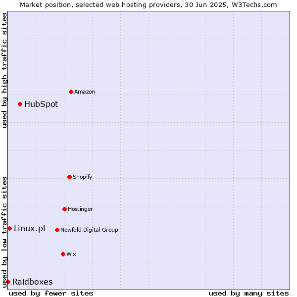 Market position of HubSpot vs. Linux.pl vs. Raidboxes