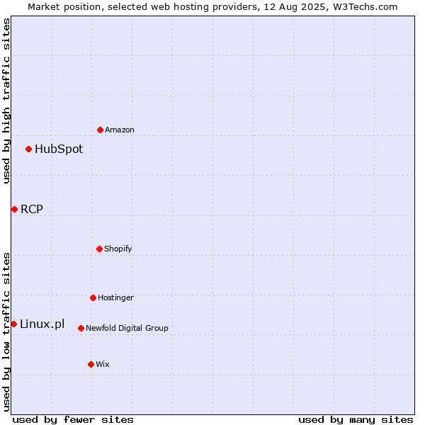 Market position of HubSpot vs. RCP vs. Linux.pl