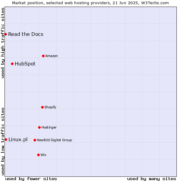 Market position of HubSpot vs. Linux.pl vs. Read the Docs