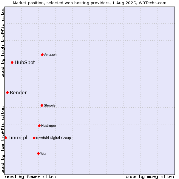 Market position of HubSpot vs. Render vs. Linux.pl