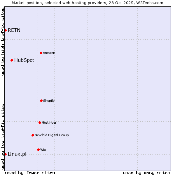 Market position of HubSpot vs. Linux.pl vs. RETN