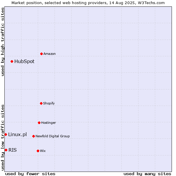 Market position of HubSpot vs. RIS vs. Linux.pl