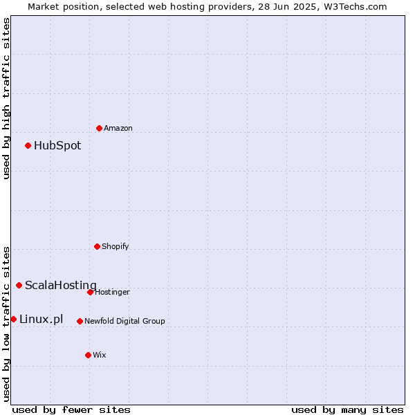 Market position of HubSpot vs. ScalaHosting vs. Linux.pl