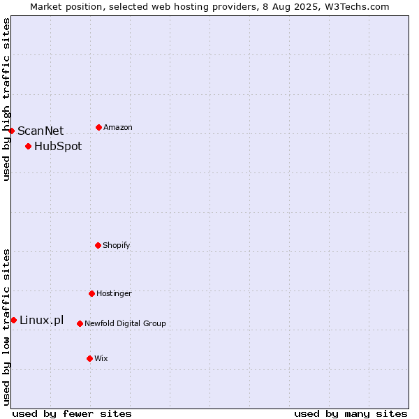 Market position of HubSpot vs. Linux.pl vs. ScanNet