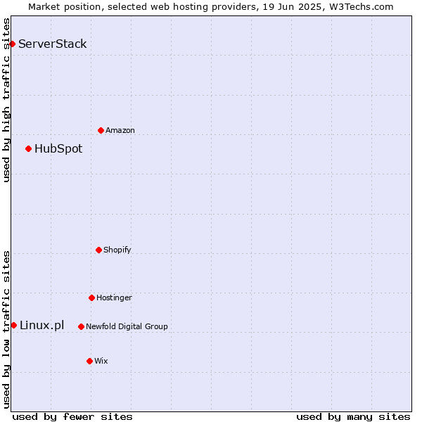 Market position of HubSpot vs. Linux.pl vs. ServerStack