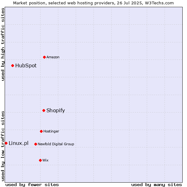 Market position of Shopify vs. HubSpot vs. Linux.pl