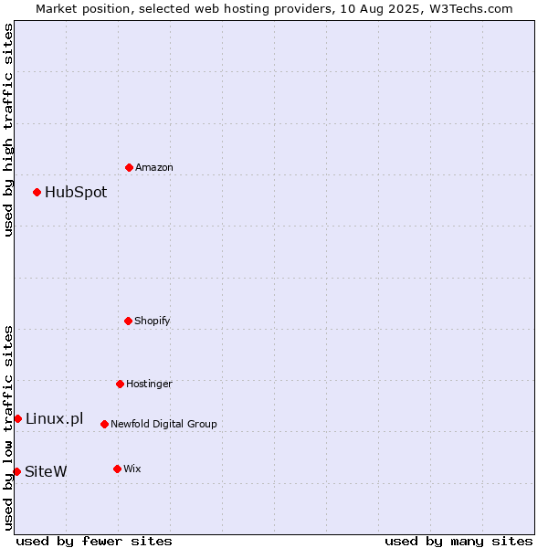 Market position of HubSpot vs. Linux.pl vs. SiteW