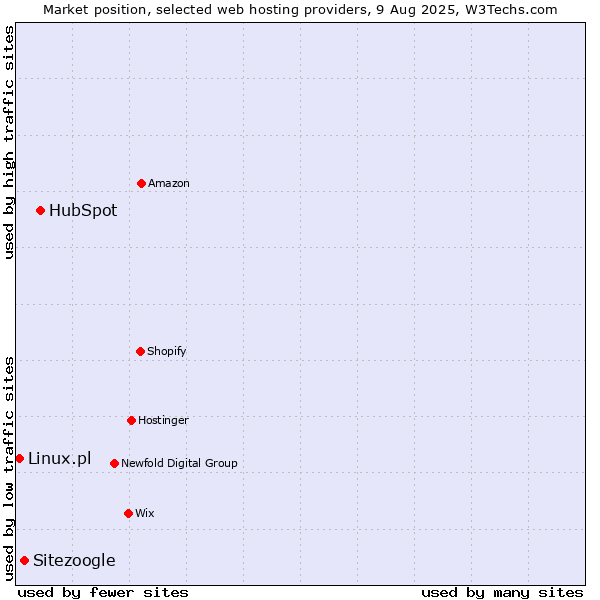 Market position of HubSpot vs. Sitezoogle vs. Linux.pl