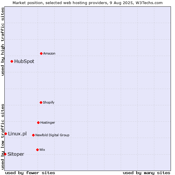 Market position of HubSpot vs. Linux.pl vs. Sitoper