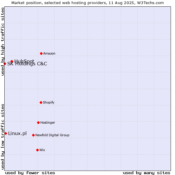 Market position of HubSpot vs. Linux.pl vs. SK Holdings C&C