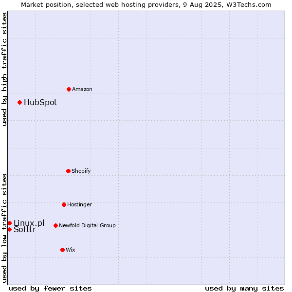 Market position of HubSpot vs. Softtr vs. Linux.pl