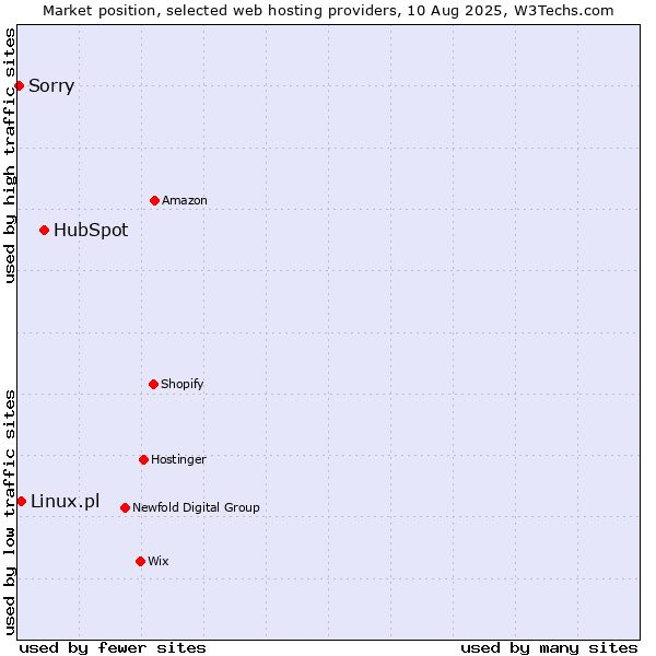 Market position of HubSpot vs. Linux.pl vs. Sorry