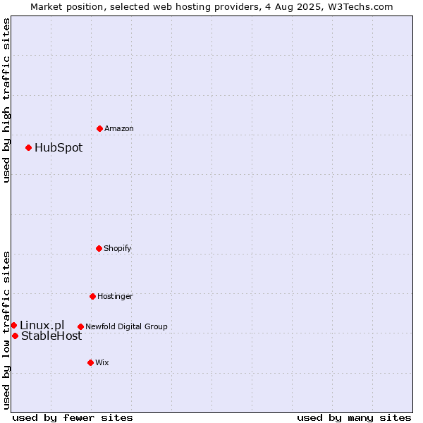 Market position of HubSpot vs. StableHost vs. Linux.pl