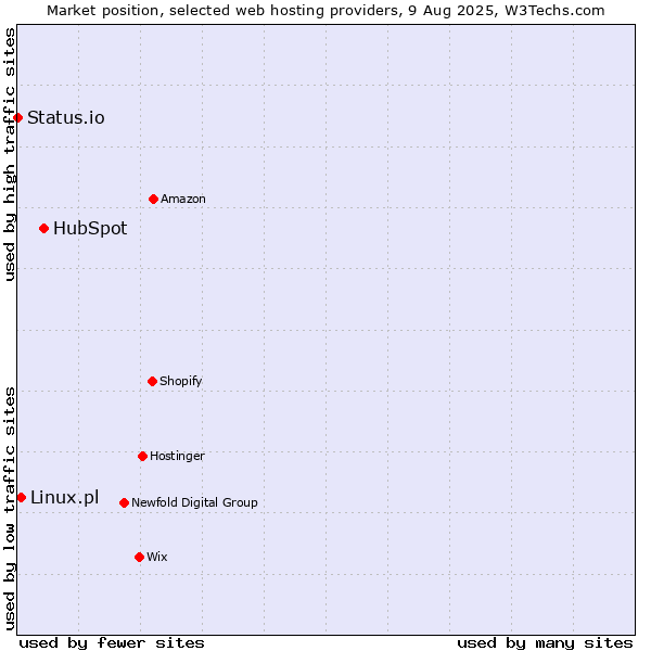 Market position of HubSpot vs. Linux.pl vs. Status.io