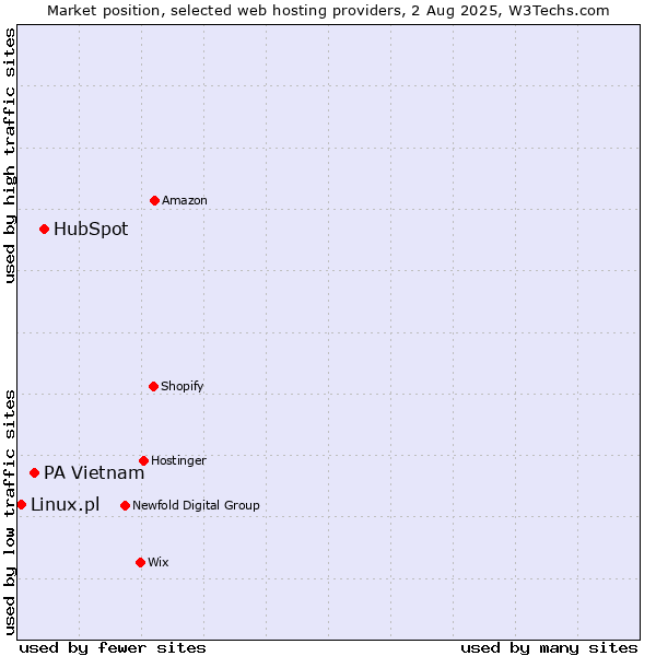 Market position of HubSpot vs. PA Vietnam vs. Linux.pl