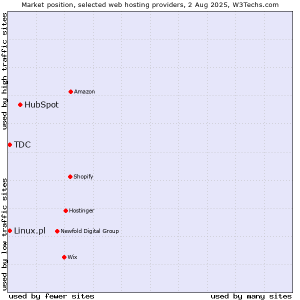 Market position of HubSpot vs. TDC vs. Linux.pl