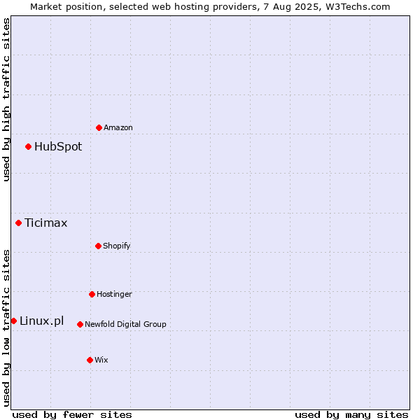 Market position of HubSpot vs. Ticimax vs. Linux.pl