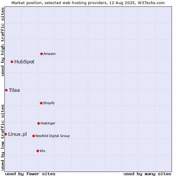 Market position of HubSpot vs. Tilaa vs. Linux.pl