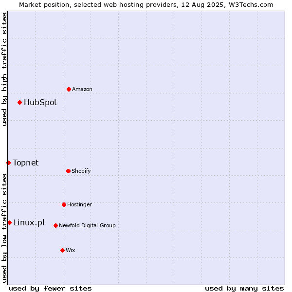 Market position of HubSpot vs. Linux.pl vs. Topnet