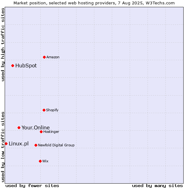 Market position of Your.Online vs. HubSpot vs. Linux.pl