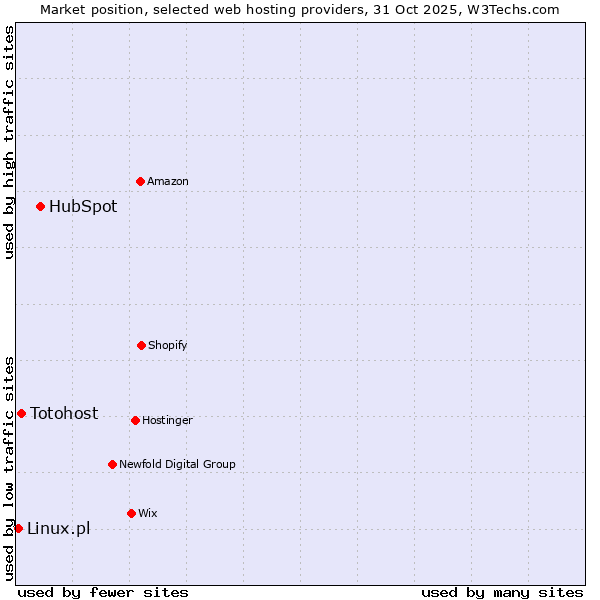 Market position of HubSpot vs. Totohost vs. Linux.pl