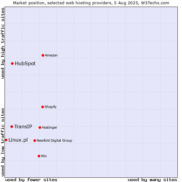 Market position of HubSpot vs. TransIP vs. Linux.pl