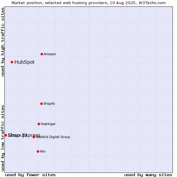 Market position of HubSpot vs. Linux.pl vs. Shop-Express