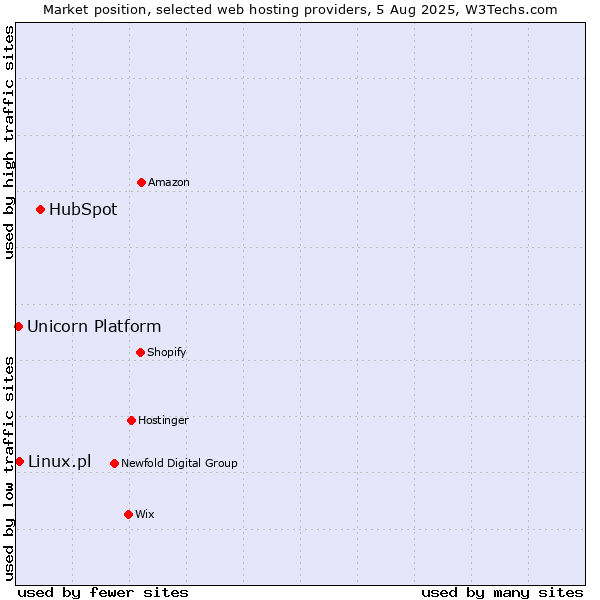 Market position of HubSpot vs. Linux.pl vs. Unicorn Platform