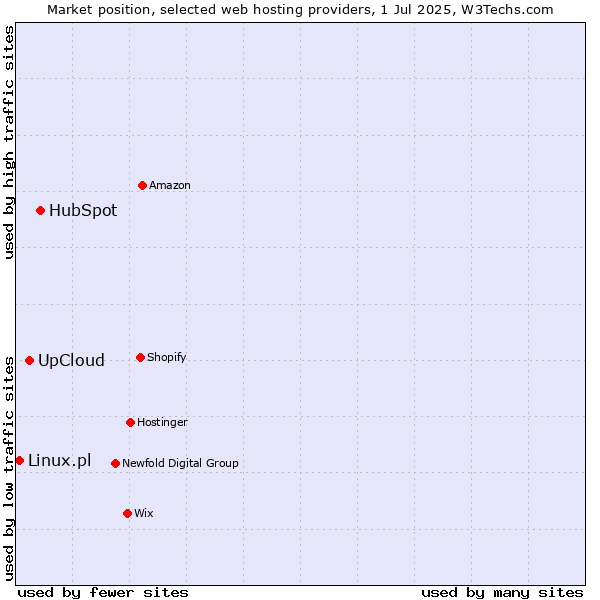 Market position of HubSpot vs. UpCloud vs. Linux.pl