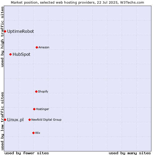 Market position of HubSpot vs. UptimeRobot vs. Linux.pl