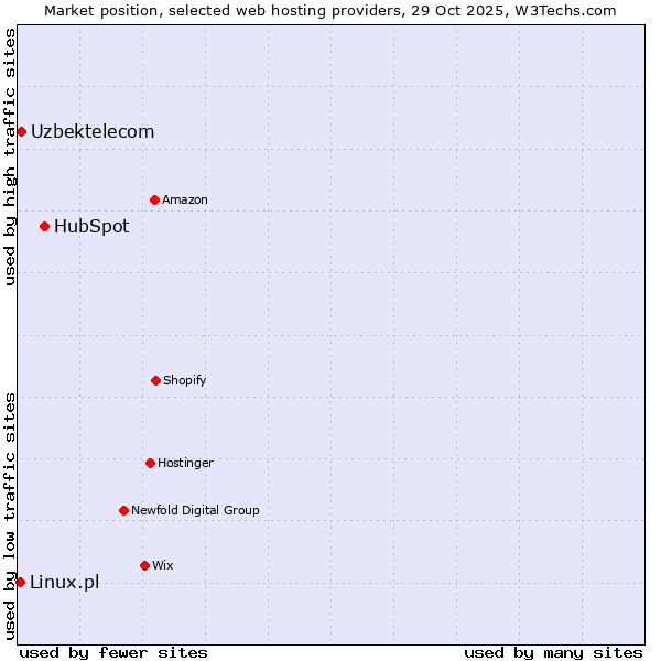 Market position of HubSpot vs. Uzbektelecom vs. Linux.pl