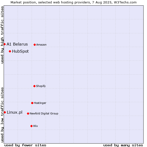 Market position of HubSpot vs. Linux.pl vs. A1 Belarus